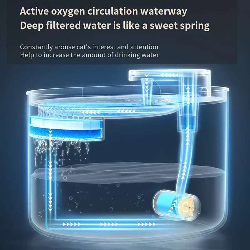 Cutaway diagram of a pet water fountain showing internal water flow, filtration layers, and pump with directional water arrows