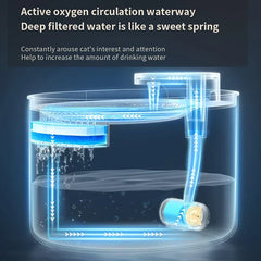 Cutaway diagram of a pet water fountain showing internal water flow, filtration layers, and pump with directional water arrows