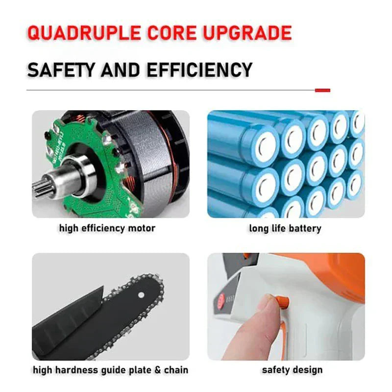 Infographic showing four labeled core upgrade components of a mini chainsaw: motor, battery, chain and guide plate, safety switch