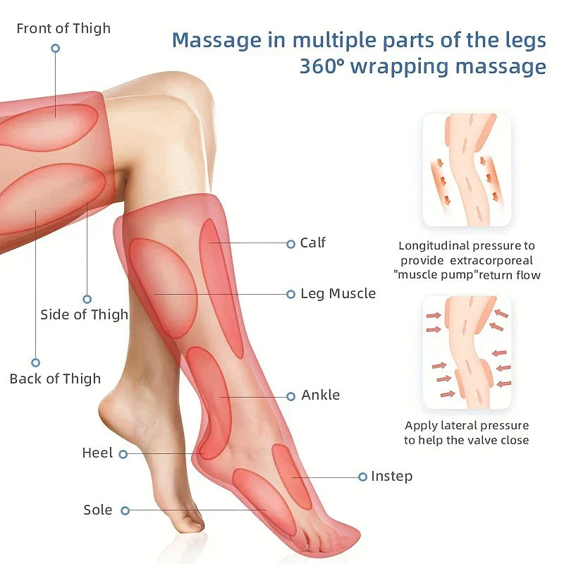 Leg Air Compression Massager - Diagram showing 360-degree leg massager coverage across multiple leg parts with pressure type insets