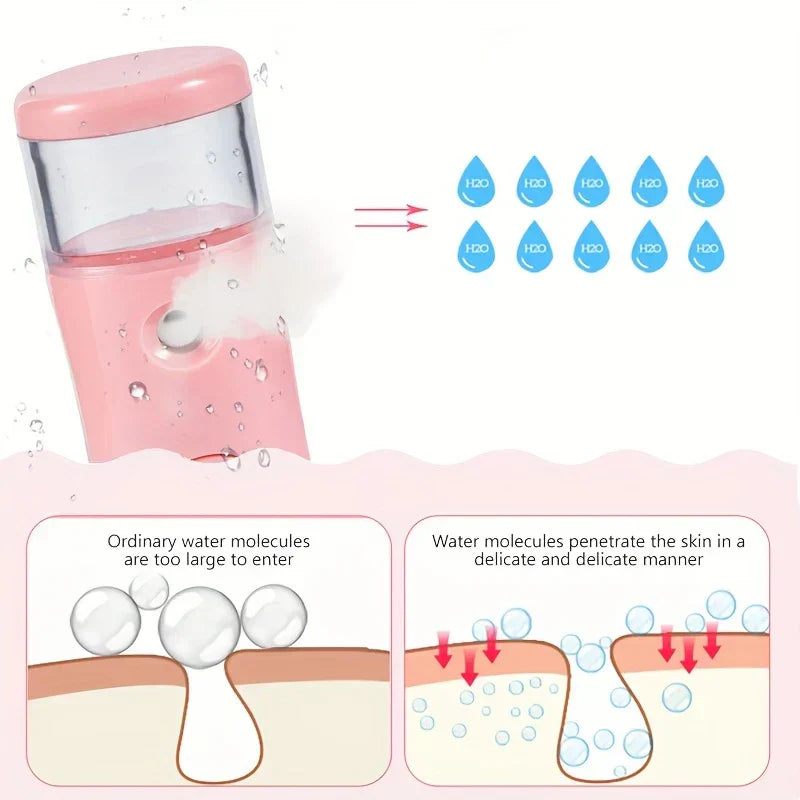 Portable nano facial mist sprayer diagram showing water mist and comparison of ordinary vs nano water molecule skin penetration