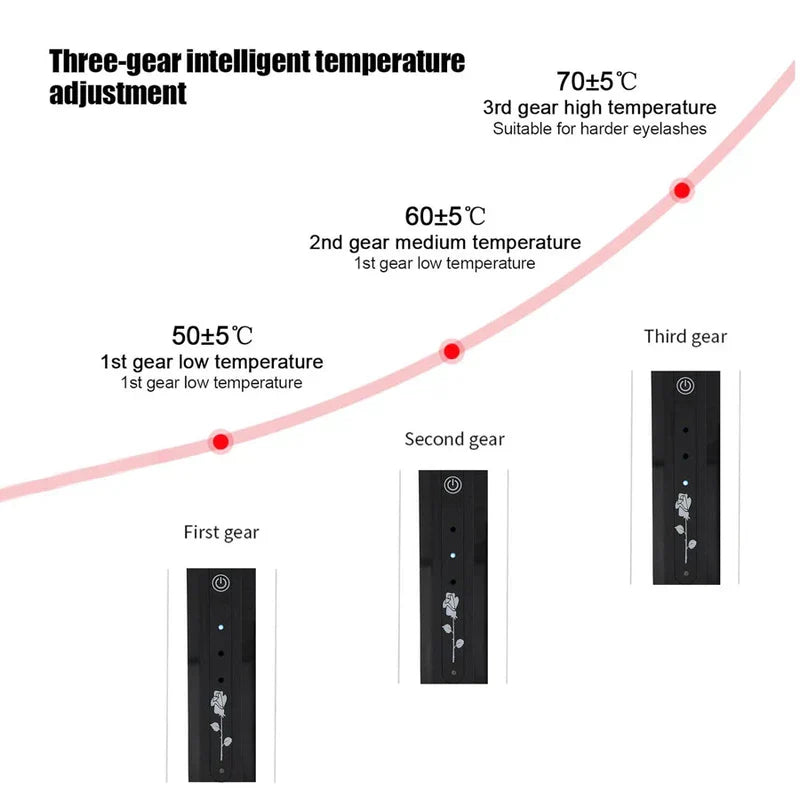 Usb Charge Gentle Heated Lash Lift Curler - Diagram showing three temperature settings for the device, listing temperature ranges and corresponding indicator light positions